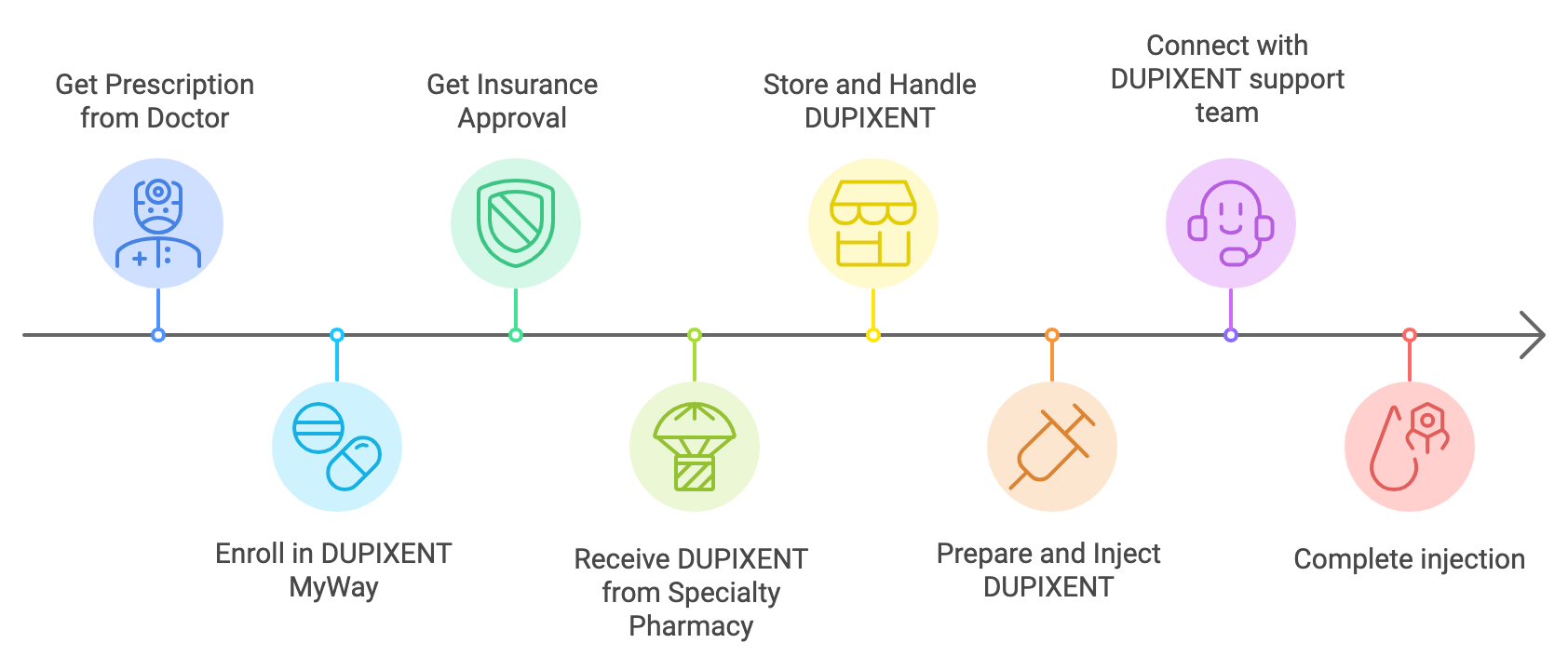 Dupixent Overview